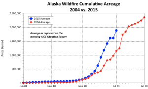 This graph illustrates how the 2015 fire season so far compares to the 2004 fire season when a record 6.59 million acres burned in Alaska. So far, it's eerily similar. Graph by Rick Thoman, National Weather Serivce.