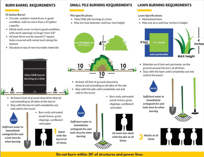 A diagram showing requirements and specifications for safe burning practics.