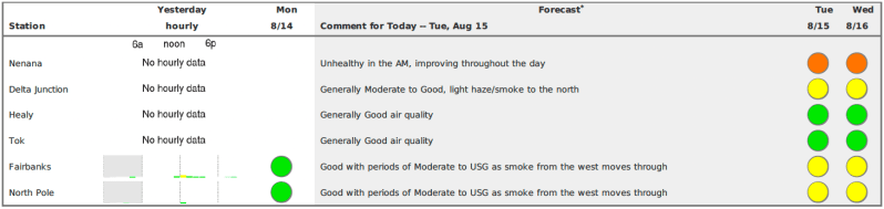 Chart showing forecast air quality for select Interior locations for August 15-16, 2023.
