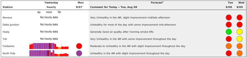 Chart showing air quality forecast for Tuesday 8/9 and Wednesday 8/9 for select communities in Interior Alaska.