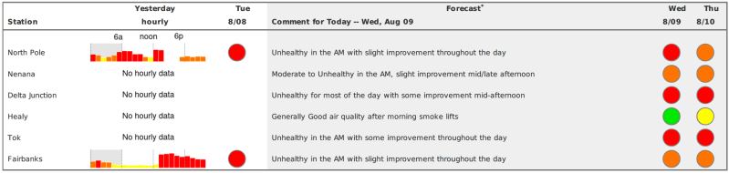 Chart showing forecast air quality for select locations for Aug. 9-10. 