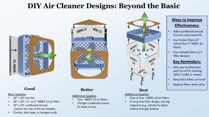 Infographic showing how to do a little more advanced version of the air cleaner using two air filters and triangle cardboard cutout for the base at the top.