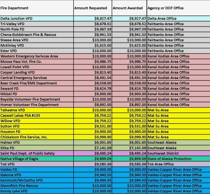 A list of 33 rural fire departments receiving Volunteer Fire Capacity funds in 2025. 